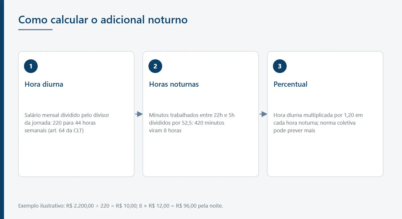 Infográfico com as três etapas do cálculo do adicional noturno