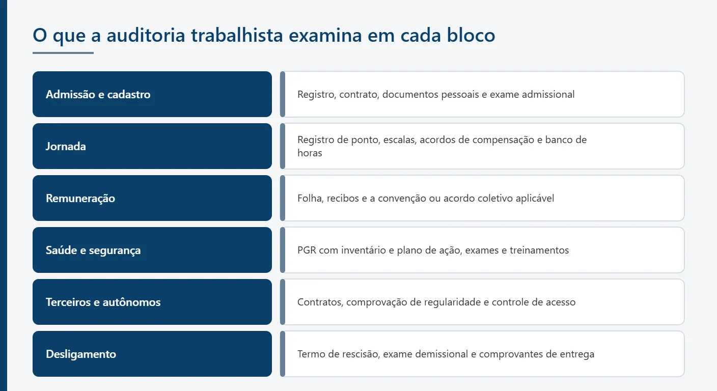 Mapa documental da auditoria trabalhista por bloco de rotinas