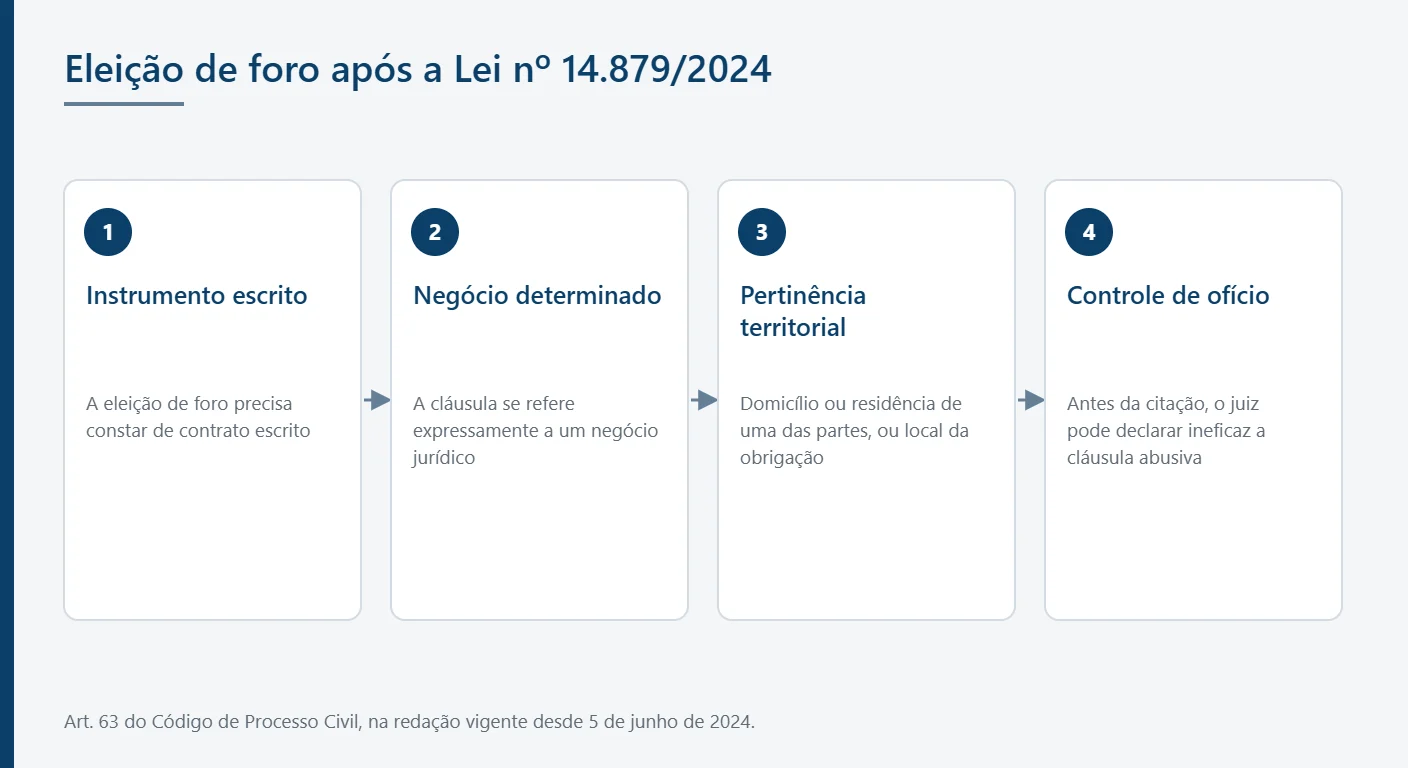 Infográfico com os requisitos da cláusula de eleição de foro no art. 63 do CPC após a Lei 14.879/2024