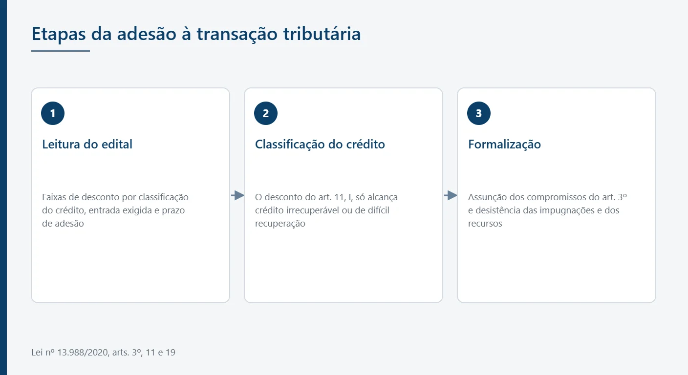 Infográfico com as etapas da adesão à transação tributária, do edital à formalização