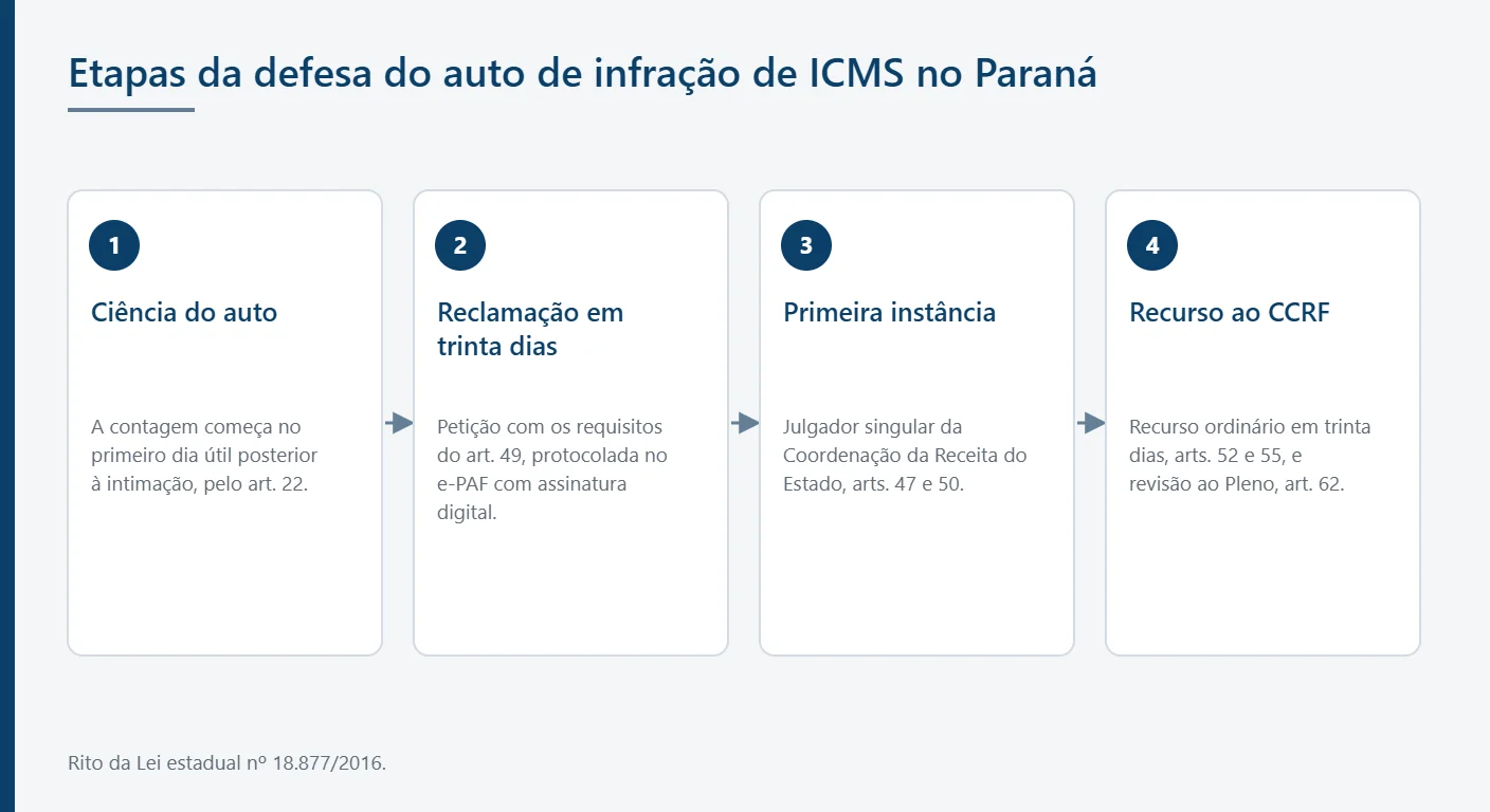 Etapas da defesa do auto de infração de ICMS no Paraná, da ciência do auto ao recurso ao CCRF