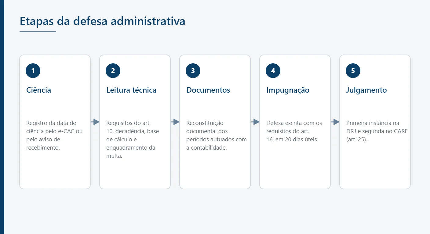 Infográfico com as etapas da defesa administrativa contra auto de infração da Receita Federal