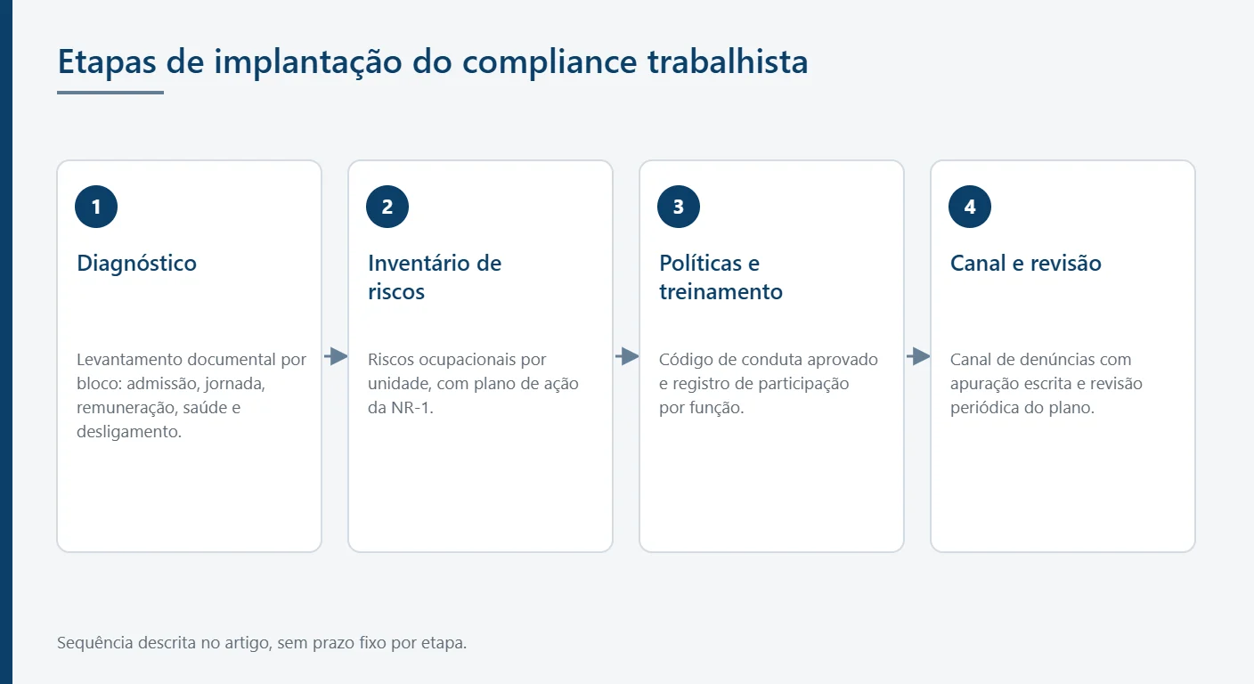 Etapas de implantação do compliance trabalhista, do diagnóstico à revisão periódica
