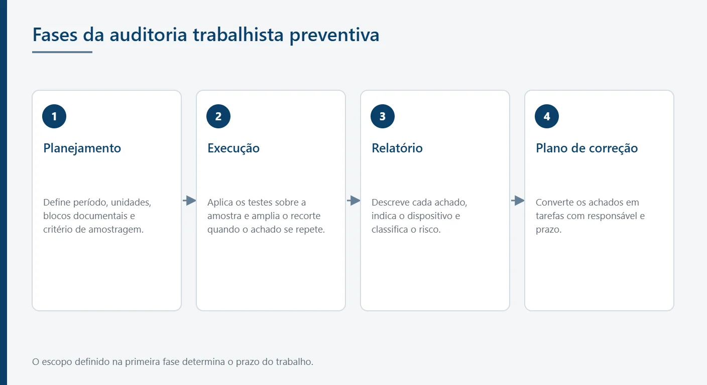Fases da auditoria trabalhista preventiva, do planejamento ao plano de correção