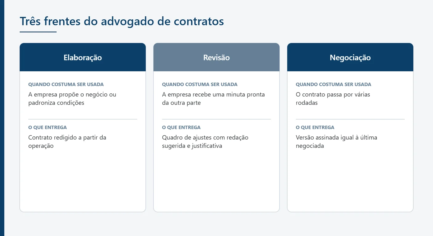 Infográfico com as três frentes de atuação do advogado de contratos: elaboração, revisão e negociação