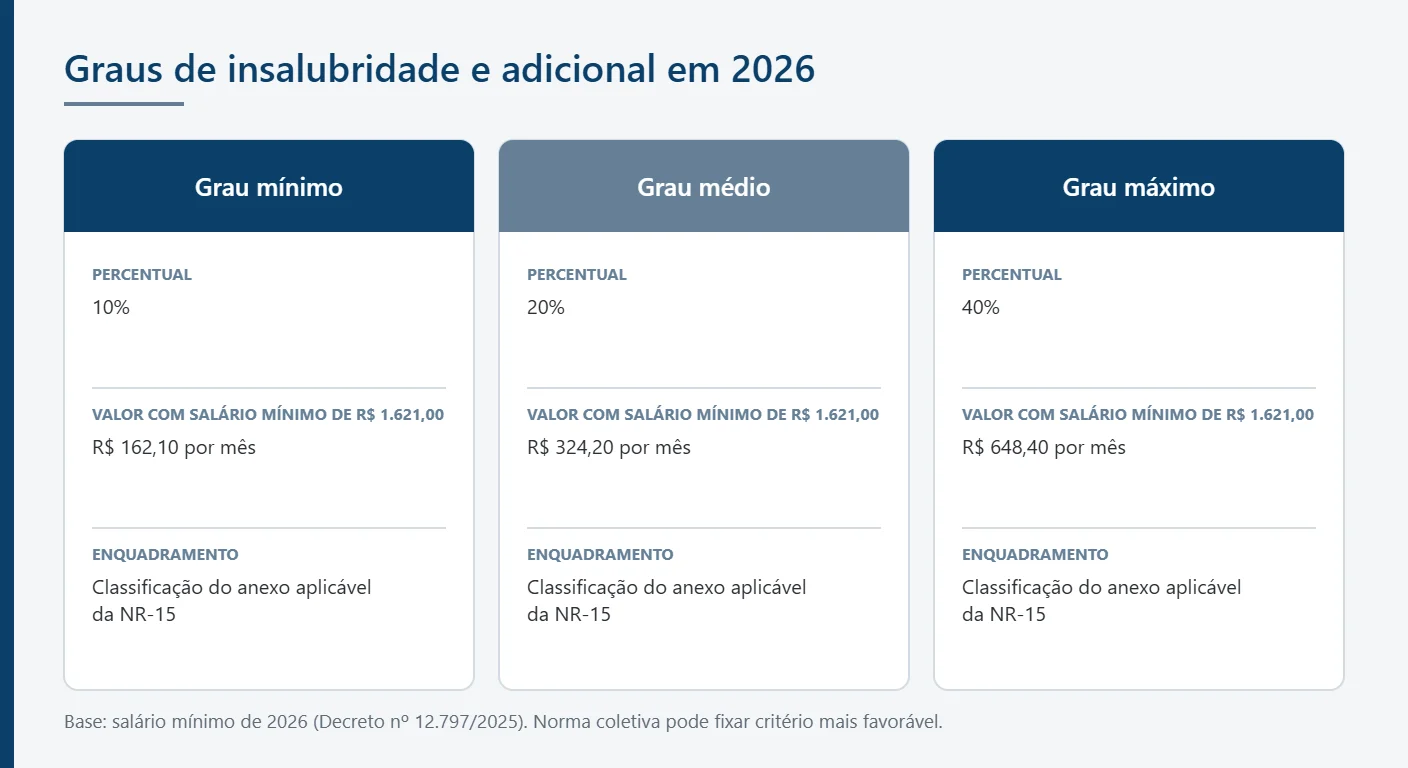 Infográfico com os graus de insalubridade de 10%, 20% e 40% e o valor do adicional em 2026