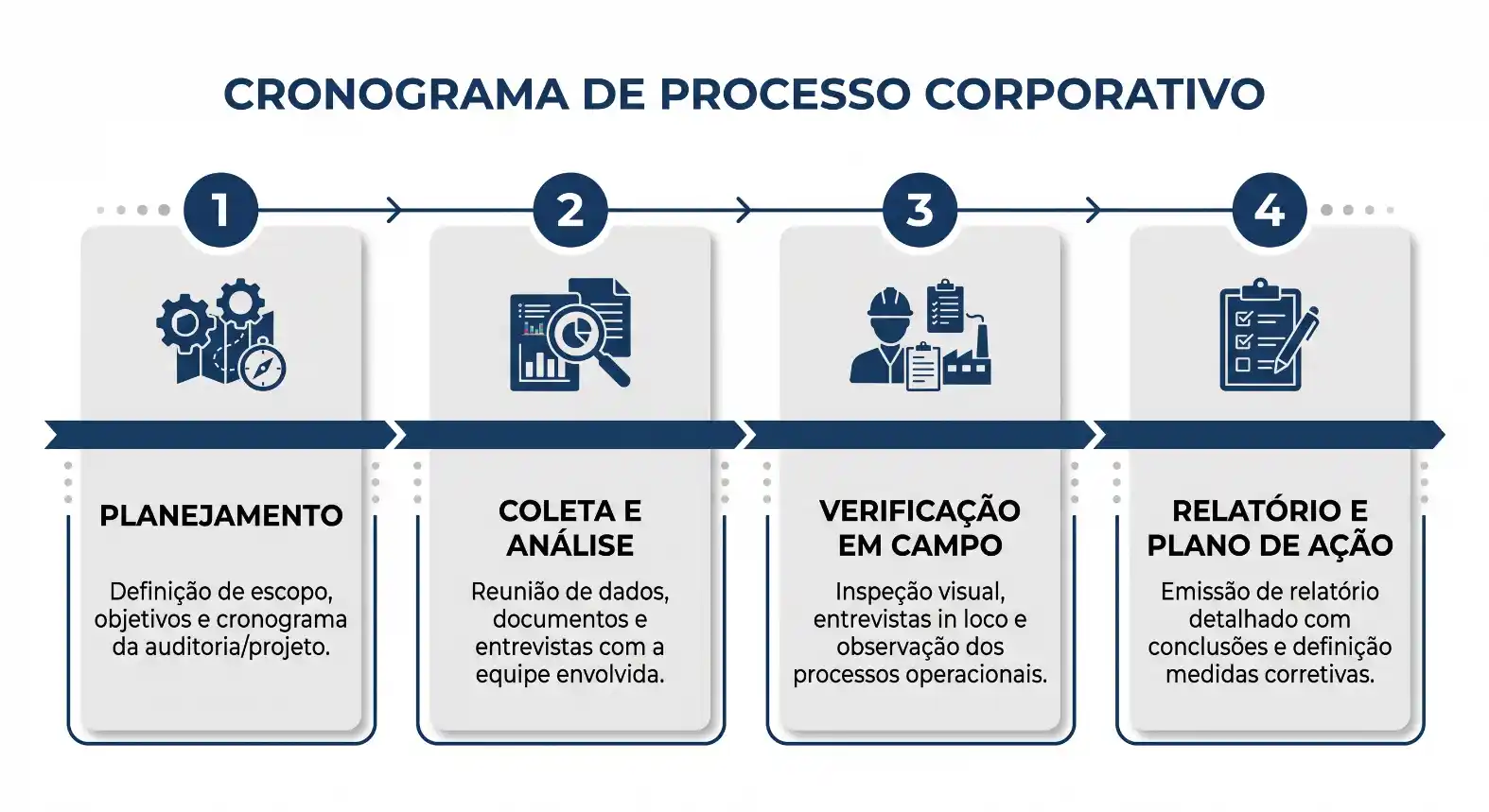 Infográfico de cronograma de processo corporativo com etapas numeradas: planejamento, coleta e análise, verificação em campo e relatório e plano de ação.