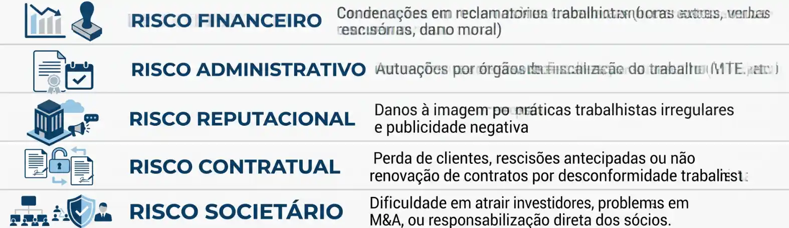 Infográfico de riscos com categorias como RISCO FINANCEIRO, RISCO ADMINISTRATIVO, RISCO REPUTACIONAL, RISCO CONTRATUAL e RISCO SOCIETÁRIO, explicando impactos e danos