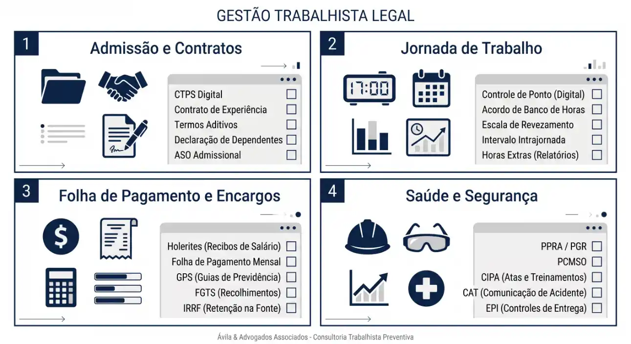 Infográfico sobre gestão trabalhista legal com seções de admissão e contratos, jornada de trabalho, folha de pagamento e encargos, além de saúde e segurança.