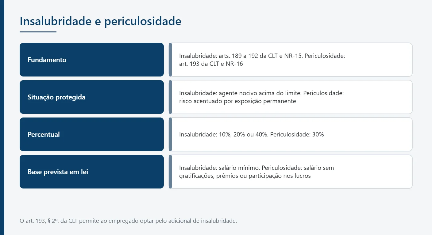 Infográfico comparativo entre insalubridade e periculosidade com percentuais e bases de cálculo