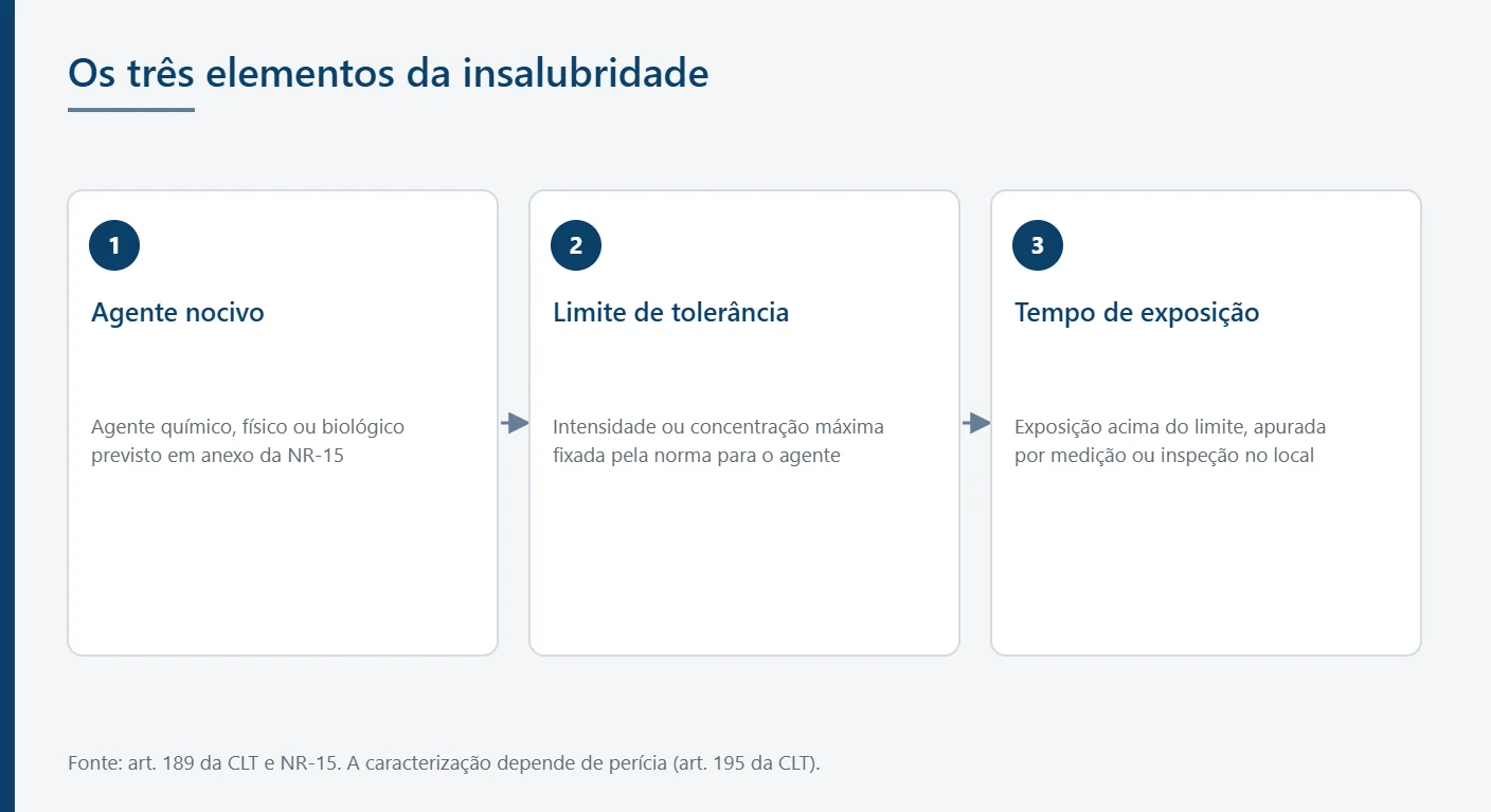 Infográfico com os três elementos que caracterizam a insalubridade segundo o art. 189 da CLT