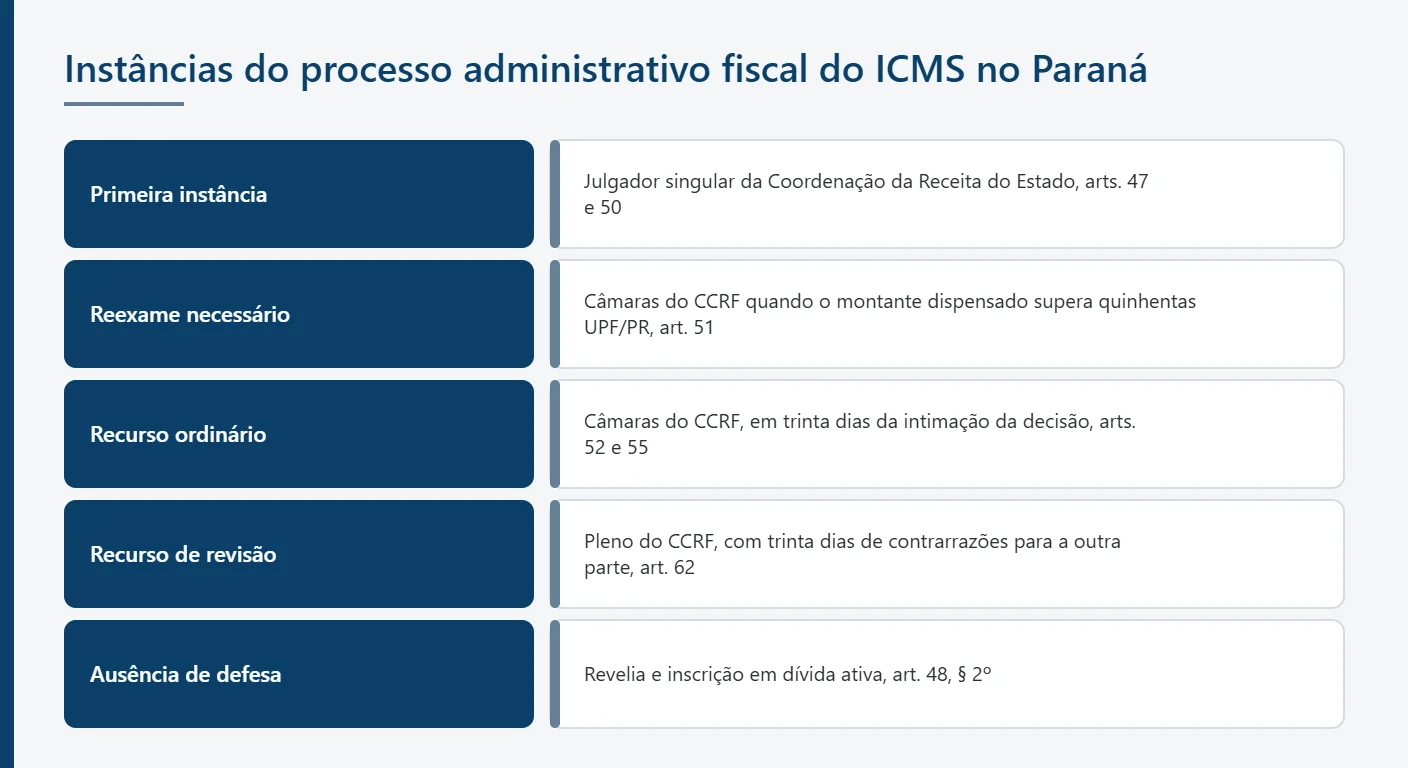 Instâncias do processo administrativo fiscal do ICMS no Paraná e seus fundamentos legais