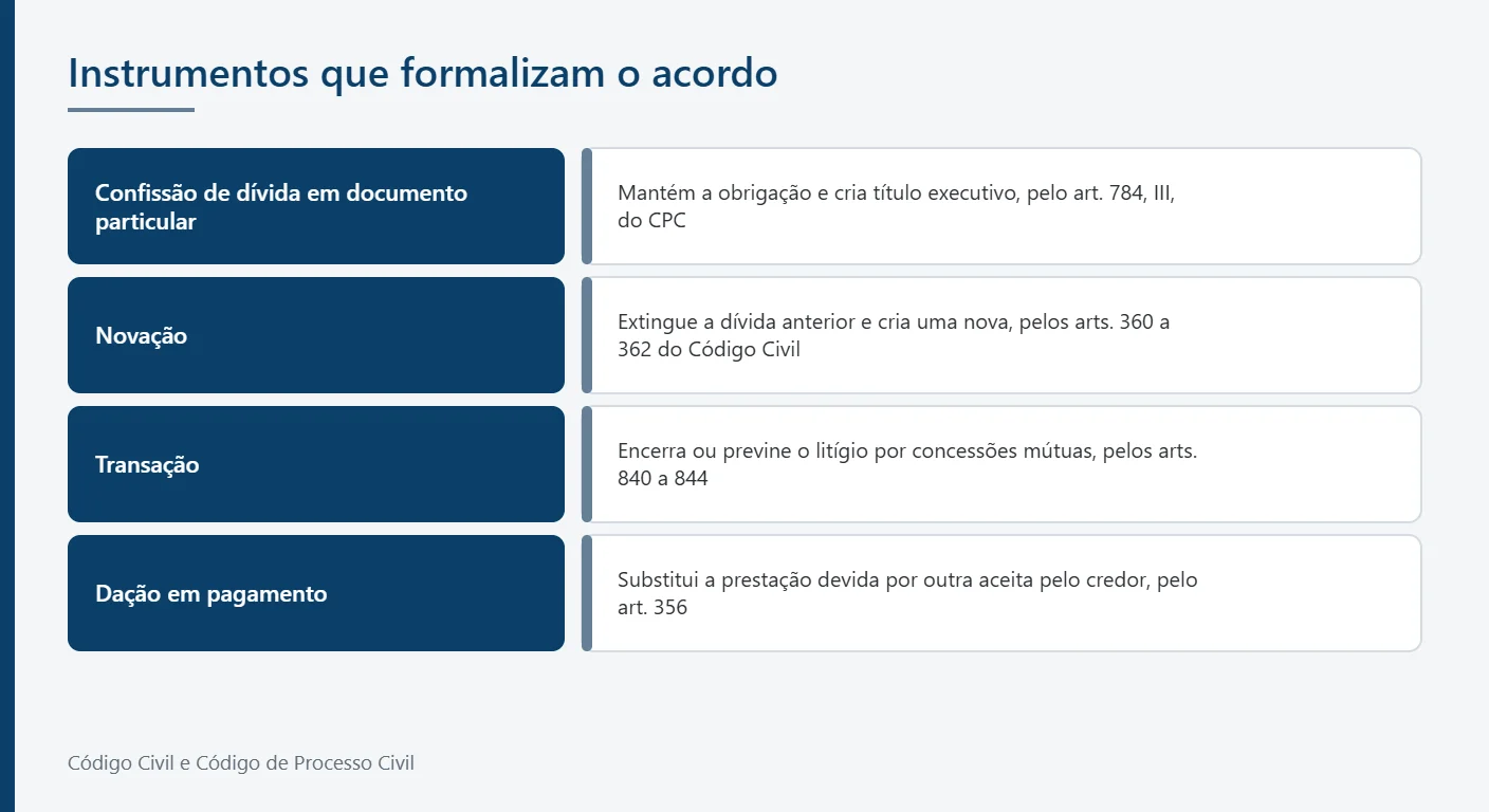 Infográfico comparativo com quatro instrumentos de formalização do acordo e seus efeitos