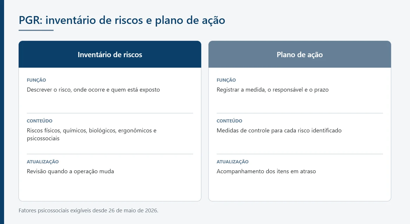 Inventário de riscos e plano de ação do Programa de Gerenciamento de Riscos