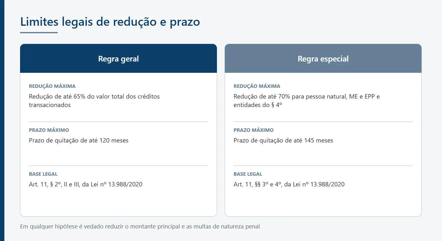 Infográfico em colunas com os limites legais de redução e de prazo da transação tributária