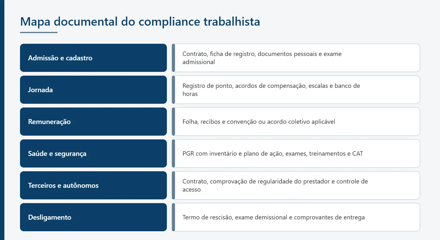 Mapa documental do compliance trabalhista por bloco e periodicidade de revisão