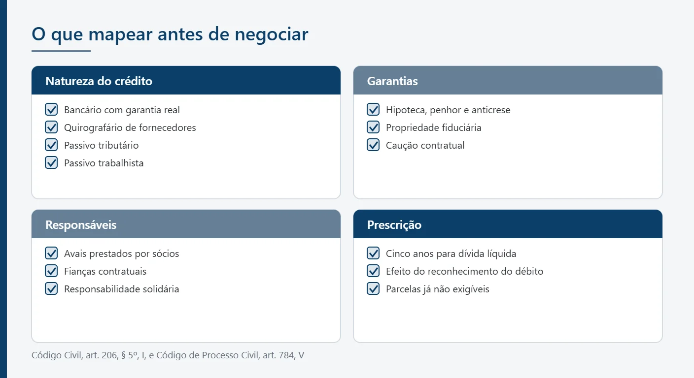 Infográfico de checklist com os quatro blocos do mapeamento do passivo da empresa
