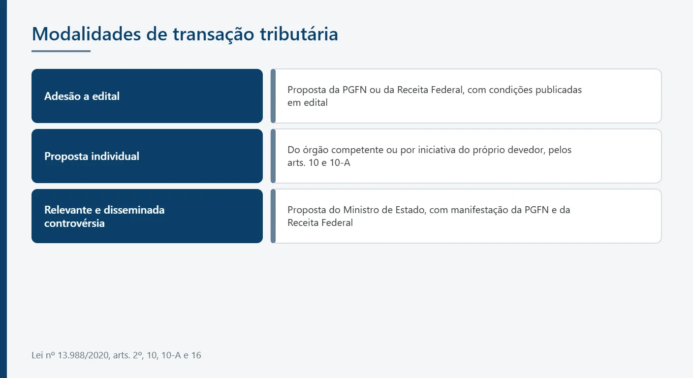 Infográfico comparativo com as três modalidades de transação tributária previstas na Lei nº 13.988/2020
