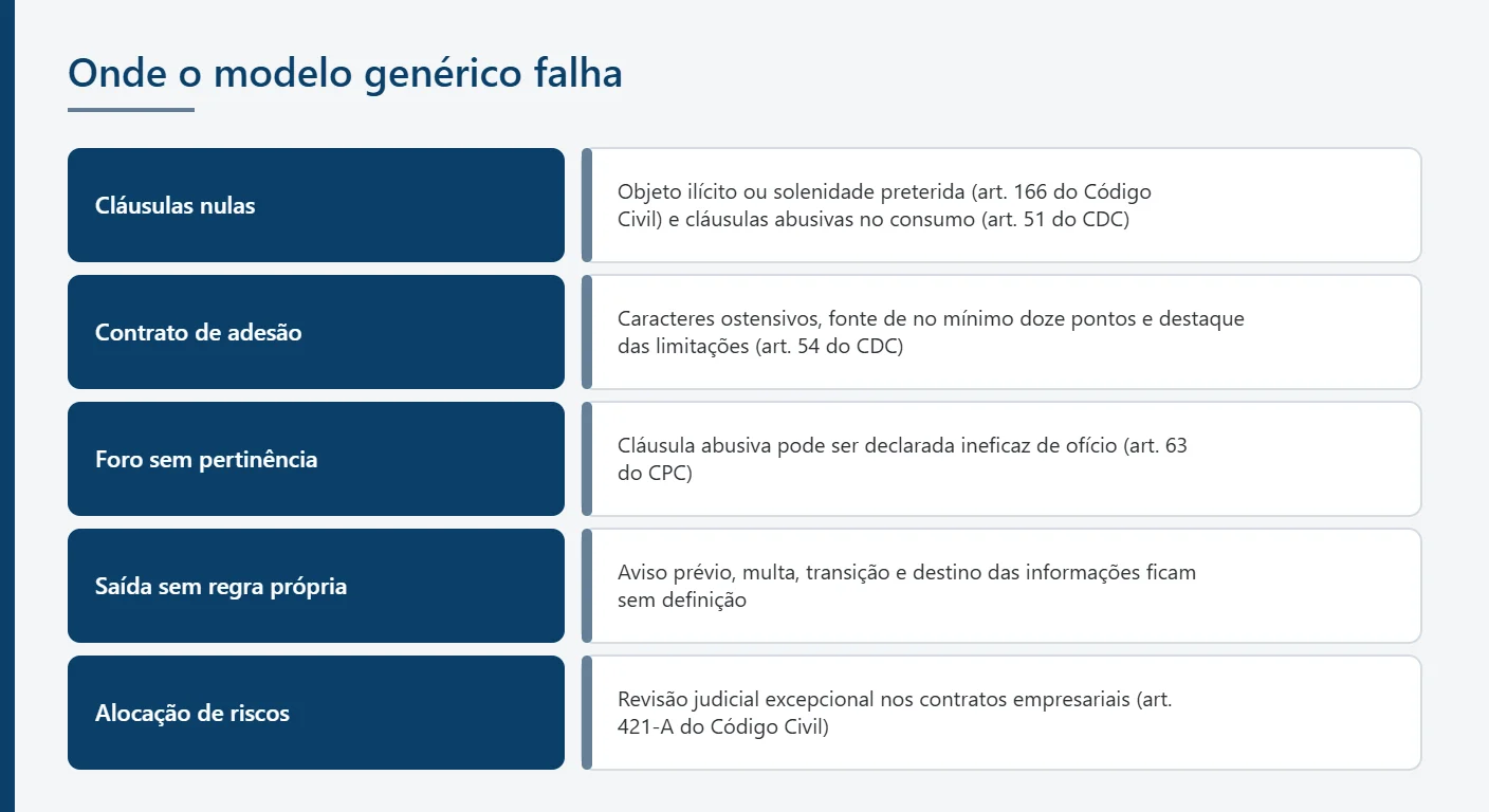 Infográfico com as falhas mais comuns dos modelos de contrato gratuitos e a norma que se aplica a cada uma