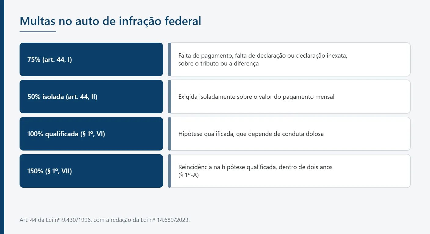 Infográfico com os percentuais de multa de ofício do art. 44 da Lei 9.430/1996: 75%, 50% isolada, 100% qualificada e 150% na reincidência