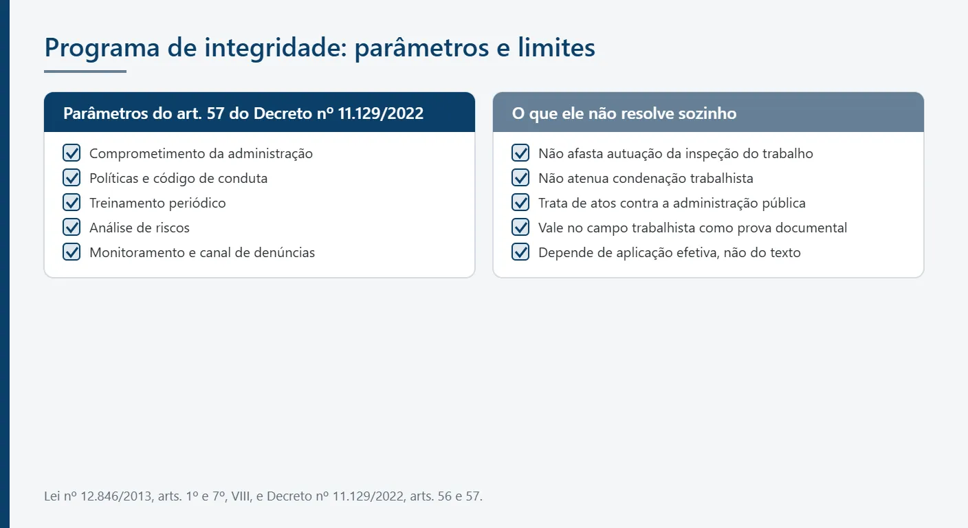 Parâmetros do programa de integridade do Decreto nº 11.129/2022 e seus limites no campo trabalhista