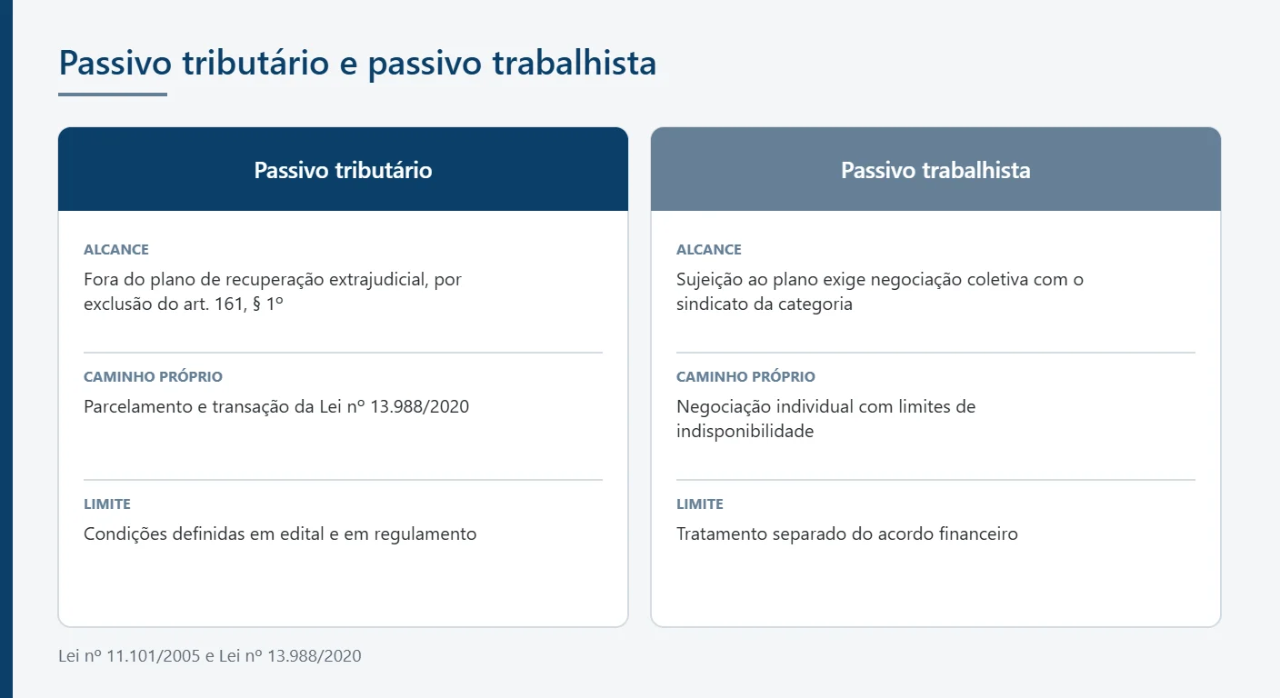 Infográfico em duas colunas com os caminhos do passivo tributário e do passivo trabalhista