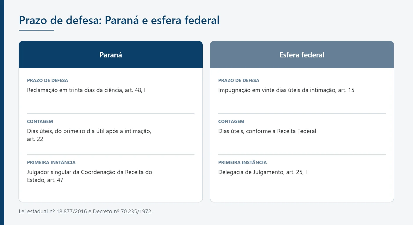 Comparação entre o prazo de defesa do ICMS no Paraná e o prazo federal de impugnação
