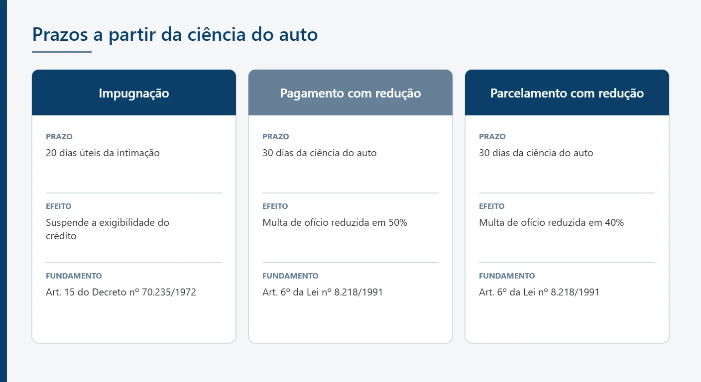 Infográfico com o prazo de impugnação de 20 dias úteis e os prazos de 30 dias para pagamento e parcelamento com redução