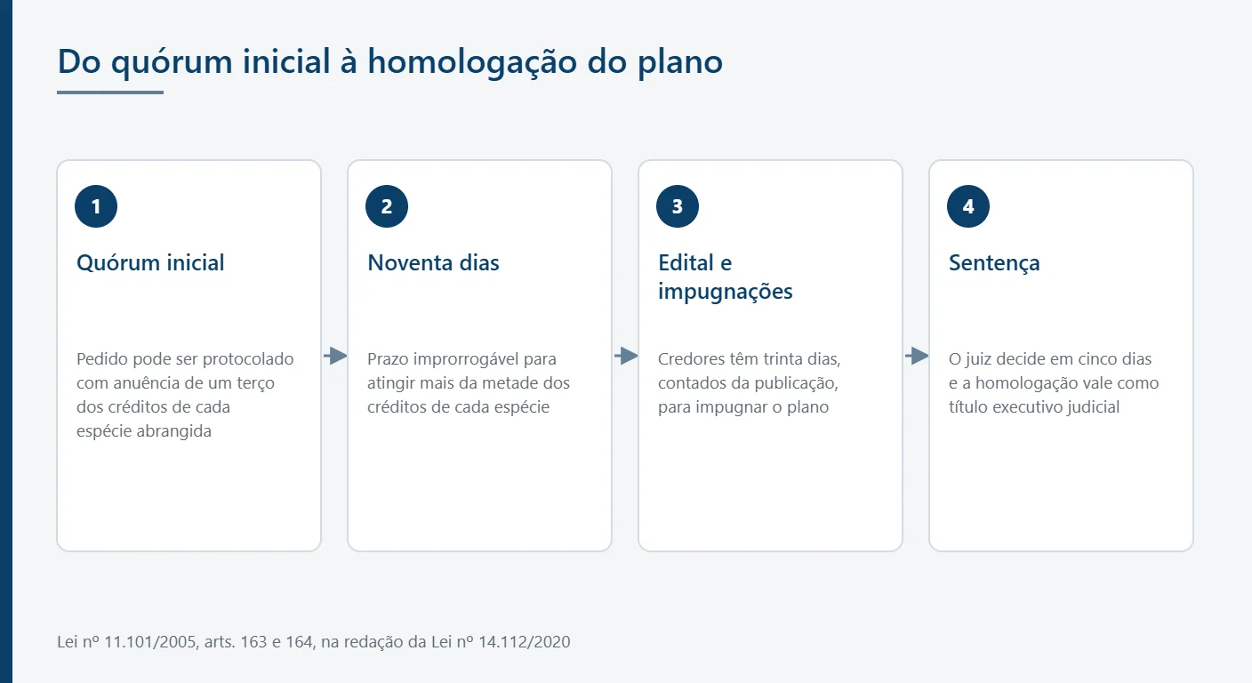 Infográfico com as três etapas do quórum na recuperação extrajudicial, do terço inicial à homologação