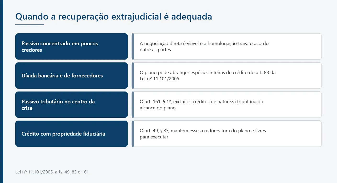 Infográfico com quatro situações de endividamento e a adequação da recuperação extrajudicial em cada uma