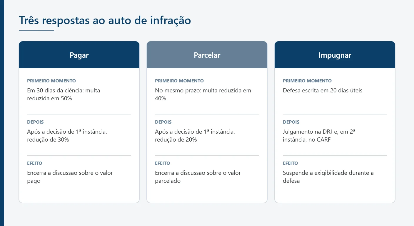 Infográfico com as três respostas ao auto de infração da Receita Federal e a redução da multa em cada uma