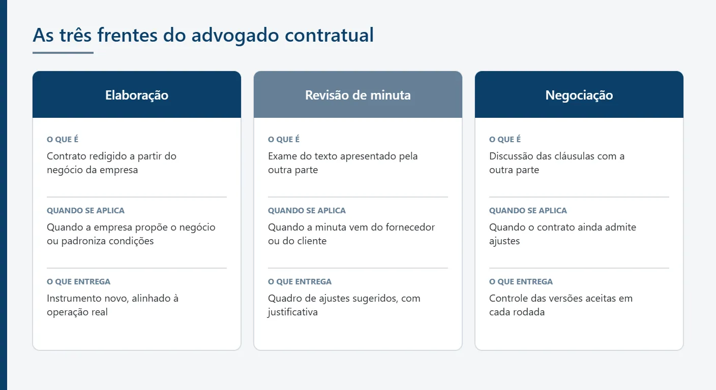 Infográfico com as três frentes do advogado contratual: elaboração, revisão de minuta e acompanhamento da negociação